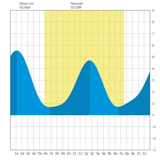 Seekonk River tide chart for Friday, April 22, 2022