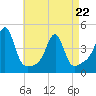 Seekonk River tide chart for Friday, April 22, 2022