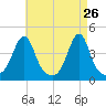 Seekonk River tide chart for Tuesday, April 26, 2022