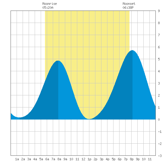 Seekonk River tide chart for Friday, April 29, 2022