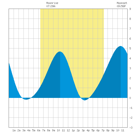 Seekonk River tide chart for Sunday, April 3, 2022