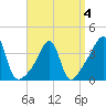 Seekonk River tide chart for Monday, April 4, 2022