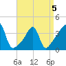 Seekonk River tide chart for Tuesday, April 5, 2022