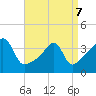 Seekonk River tide chart for Thursday, April 7, 2022