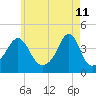 Seekonk River tide chart for Wednesday, May 11, 2022