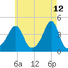 Seekonk River tide chart for Thursday, May 12, 2022