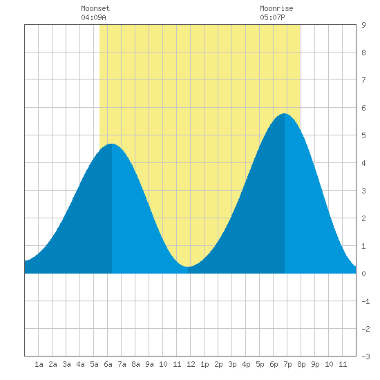 Seekonk River tide chart for Friday, May 13, 2022