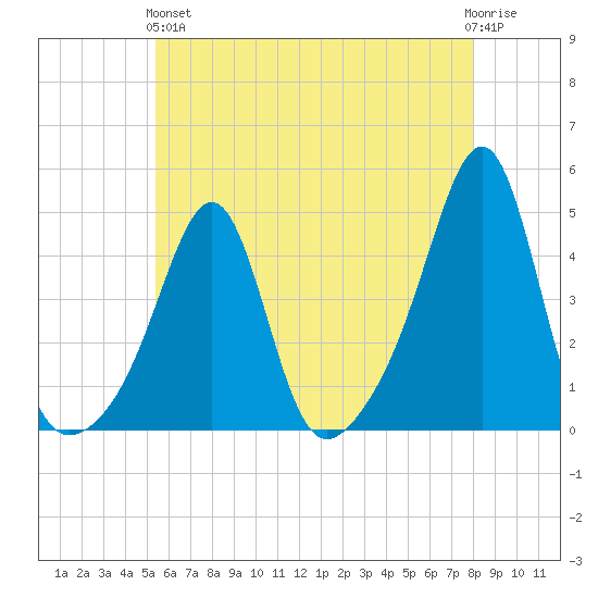 Seekonk River tide chart for Sunday, May 15, 2022
