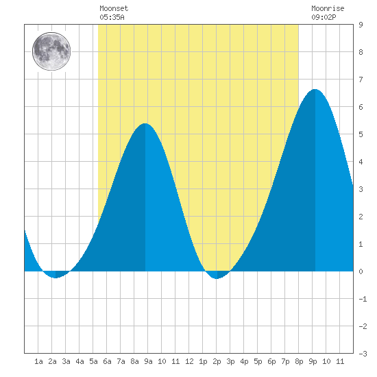 Seekonk River tide chart for Monday, May 16, 2022