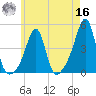 Seekonk River tide chart for Monday, May 16, 2022