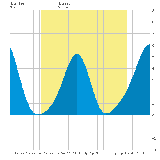 Seekonk River tide chart for Thursday, May 19, 2022