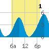 Seekonk River tide chart for Sunday, May 1, 2022