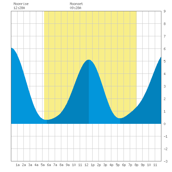 Seekonk River tide chart for Friday, May 20, 2022