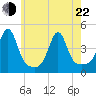Seekonk River tide chart for Sunday, May 22, 2022