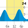 Seekonk River tide chart for Tuesday, May 24, 2022