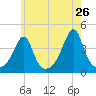 Seekonk River tide chart for Thursday, May 26, 2022