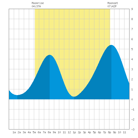 Seekonk River tide chart for Sunday, May 29, 2022