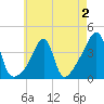 Seekonk River tide chart for Monday, May 2, 2022