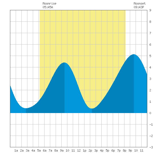 Seekonk River tide chart for Tuesday, May 31, 2022