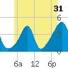 Seekonk River tide chart for Tuesday, May 31, 2022
