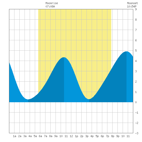 Seekonk River tide chart for Tuesday, May 3, 2022