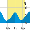 Seekonk River tide chart for Thursday, May 5, 2022