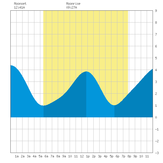 Seekonk River tide chart for Friday, May 6, 2022