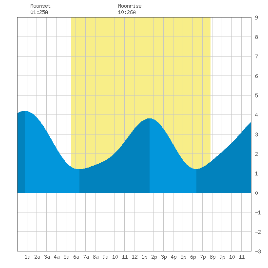 Seekonk River tide chart for Saturday, May 7, 2022