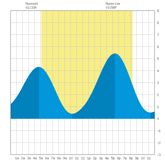 Seekonk River tide chart for Friday, June 10, 2022