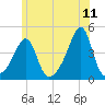 Seekonk River tide chart for Saturday, June 11, 2022