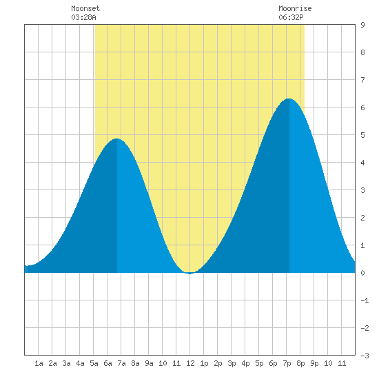 Seekonk River tide chart for Sunday, June 12, 2022