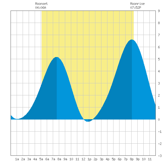 Seekonk River tide chart for Monday, June 13, 2022