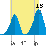 Seekonk River tide chart for Monday, June 13, 2022
