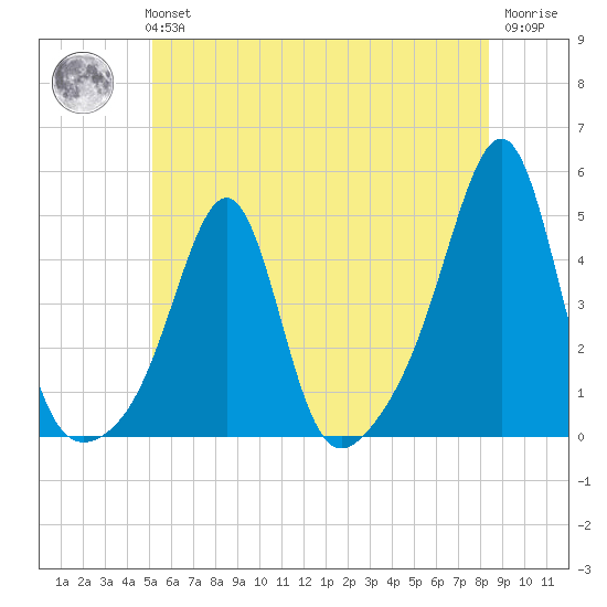 Seekonk River tide chart for Tuesday, June 14, 2022