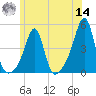 Seekonk River tide chart for Tuesday, June 14, 2022