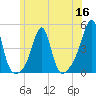 Seekonk River tide chart for Thursday, June 16, 2022
