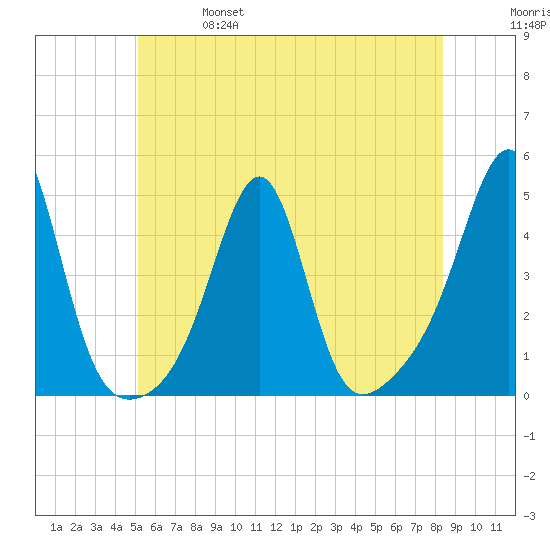 Seekonk River tide chart for Friday, June 17, 2022