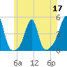 Seekonk River tide chart for Friday, June 17, 2022