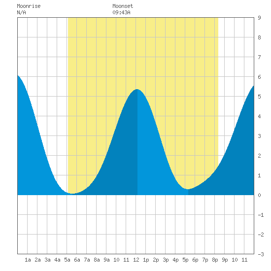 Seekonk River tide chart for Saturday, June 18, 2022
