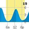 Seekonk River tide chart for Sunday, June 19, 2022