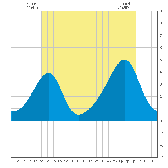 Seekonk River tide chart for Saturday, June 25, 2022