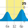 Seekonk River tide chart for Saturday, June 25, 2022