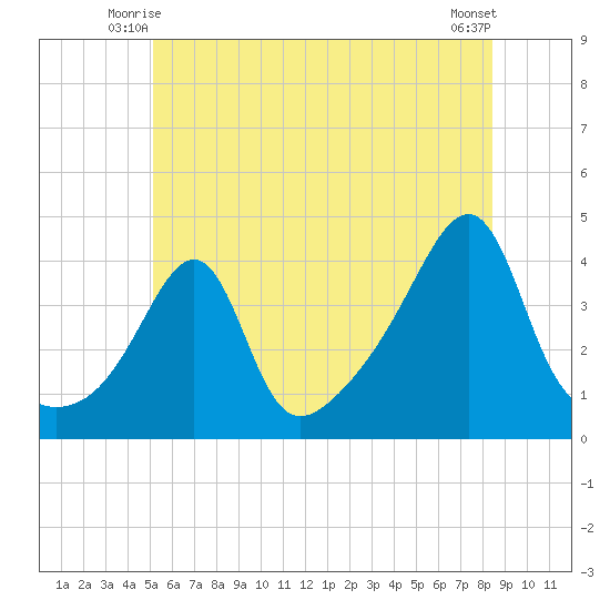 Seekonk River tide chart for Sunday, June 26, 2022