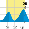 Seekonk River tide chart for Sunday, June 26, 2022