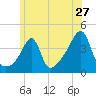 Seekonk River tide chart for Monday, June 27, 2022