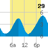 Seekonk River tide chart for Wednesday, June 29, 2022