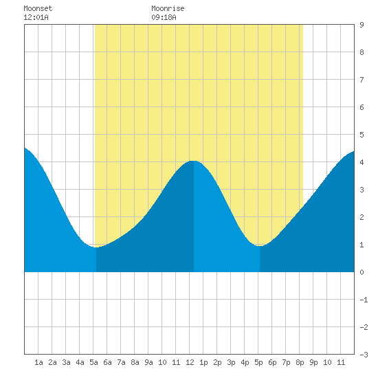 Seekonk River tide chart for Saturday, June 4, 2022