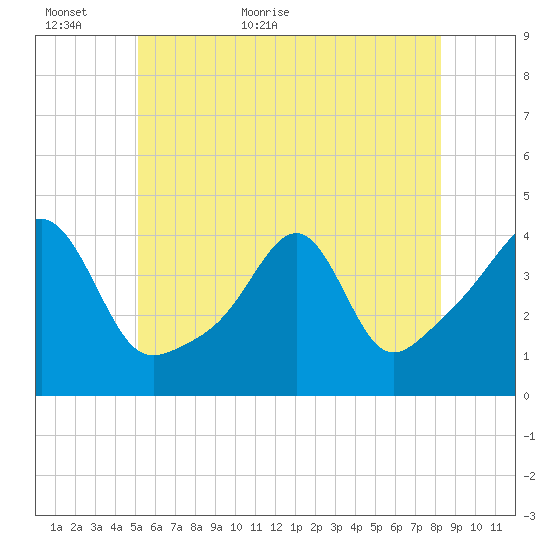 Seekonk River tide chart for Sunday, June 5, 2022