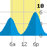 Seekonk River tide chart for Sunday, July 10, 2022
