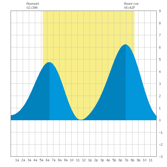 Seekonk River tide chart for Monday, July 11, 2022